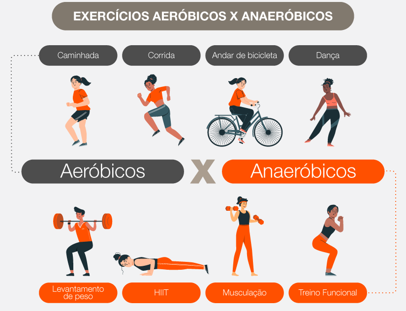 São exemplos de exercícios aeróbios?